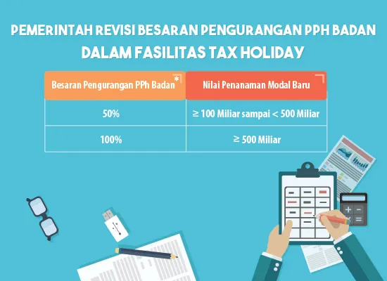 Pemerintah Revisi Besaran Pengurang PPh Badan dalam Fasilitas Tax Holiday