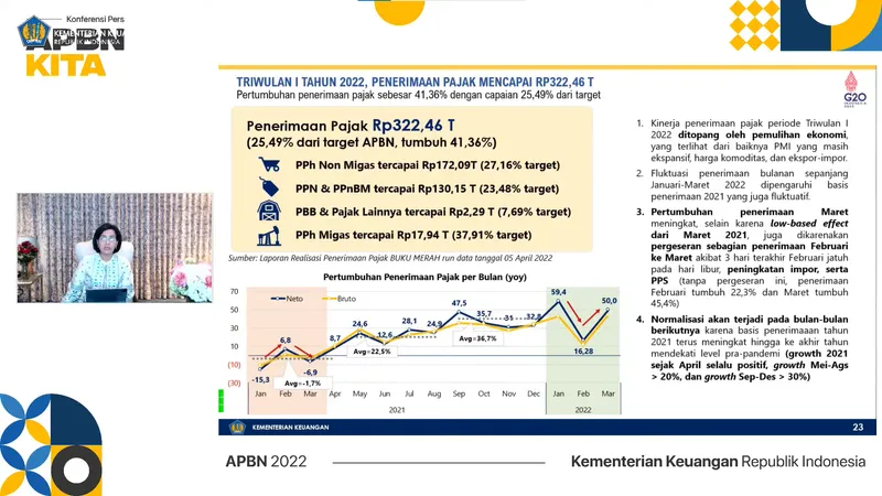Triwulan I 2022, Penerimaan Pajak Tumbuh 41,36%