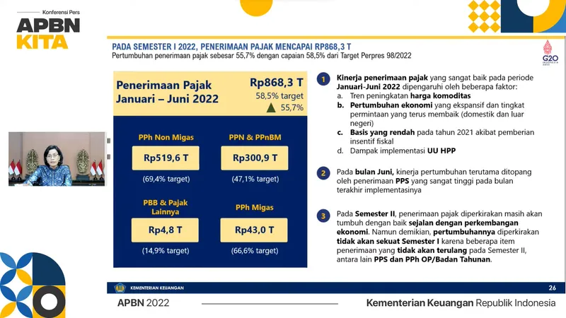 Juni 2022, Penerimaan Pajak Capai 58,47% dari Target
