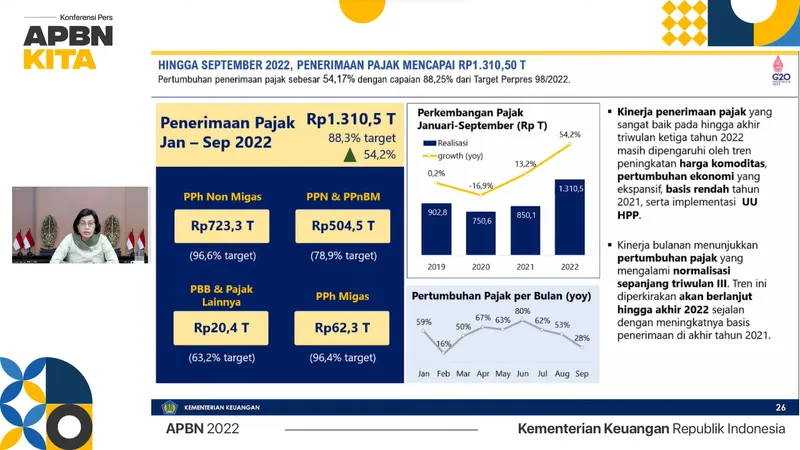 Capai Rp1.310 Triliun Per September 2022, Penerimaan Pajak Didominasi PPh Nonmigas