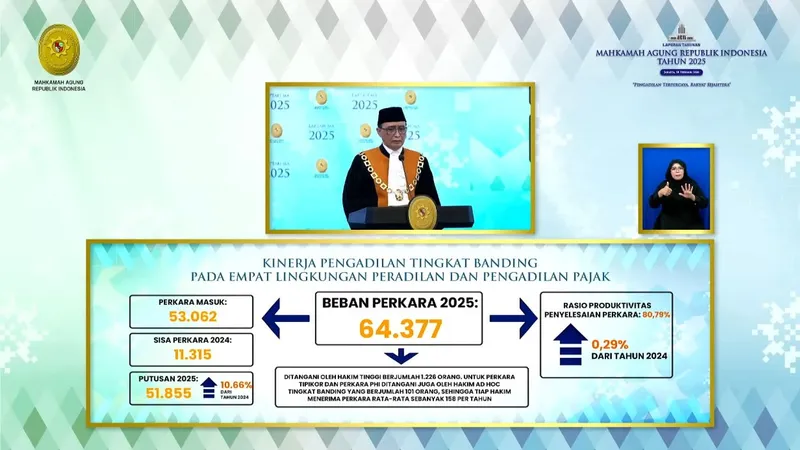 MA Tuntaskan 51.855 Perkara di Tingkat Banding Sepanjang 2025