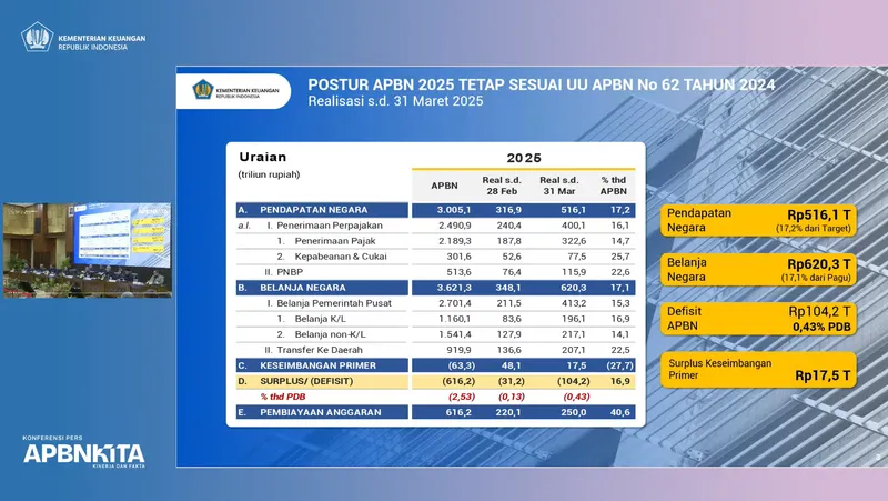 Kuartal I 2025, Kemenkeu Catat Penerimaan Pajak 14,7% dari Target APBN