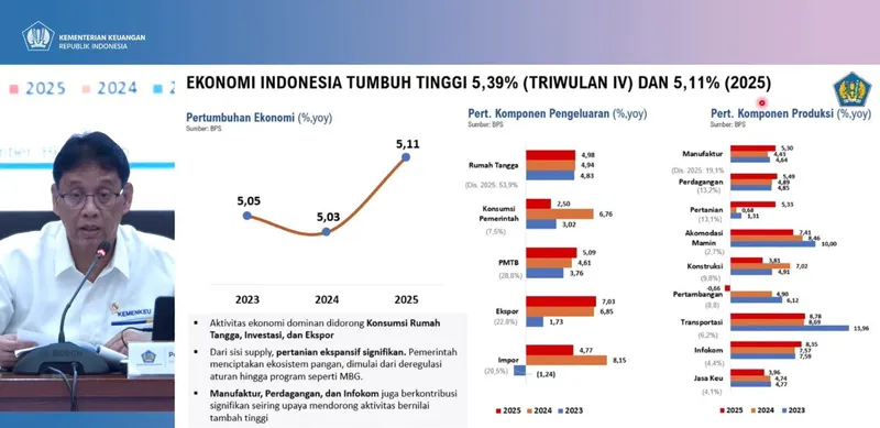 Ekonomi Tumbuh, Pemerintah Optimis Tembus 6 Persen di 2026