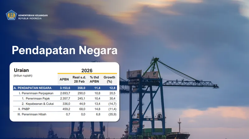 Penerimaan Pajak Menguat, Tumbuh 30 Persen di Dua Bulan Pertama 2026