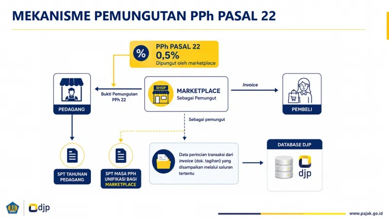 Pajak Pedagang Marketplace Dipungut Otomatis Saat Konsumen Lakukan Pembayaran, Ini Penjelasannya