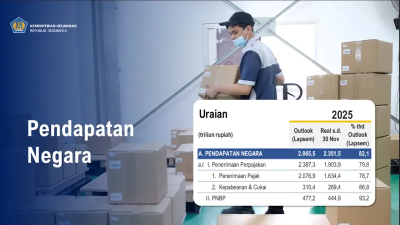 Penerimaan Pajak Neto Masih Kontraksi, Kemenkeu Catat Realisasi 78,7% dari Target